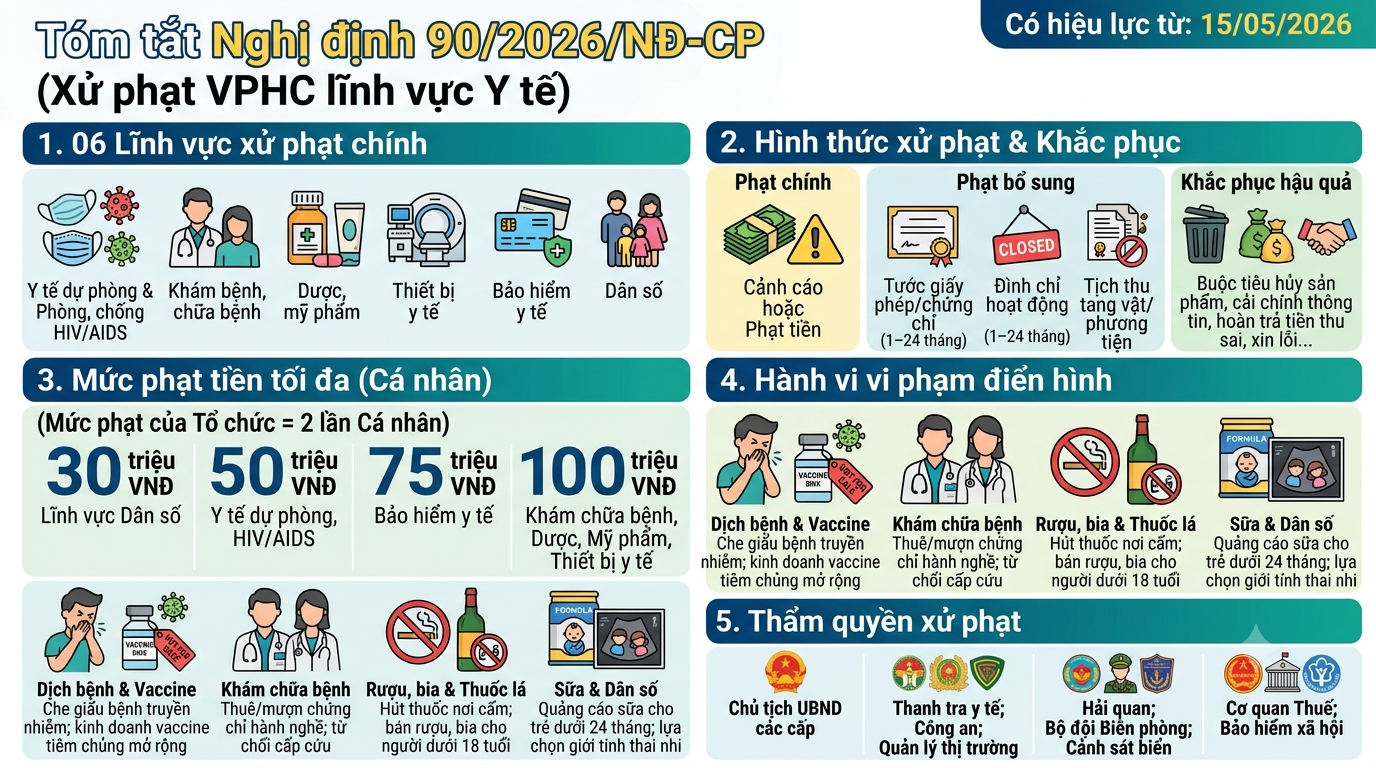 Chính phủ ban hành Nghị định số 90/2026/NĐ-CP về xử phạt vi phạm hành chính trong lĩnh vực y tế